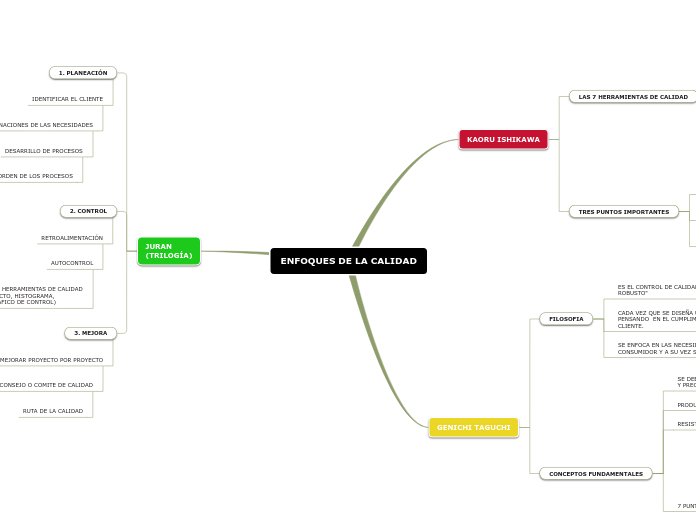 Enfoques De La Calidad Mind Map 3734